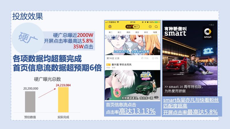 投放效果